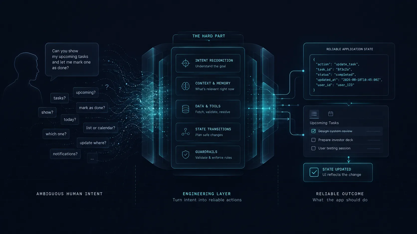 The gap between natural language intent and reliable application state: the real engineering challenge in generative UI